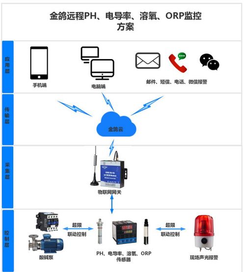 融合人工智能的4G智能監(jiān)測方案 驅動水產(chǎn)養(yǎng)殖智慧升級