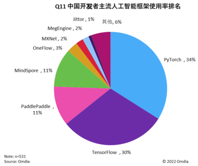 中國人工智能框架市場的新焦點 預訓練大模型與AI for Science引領產業深化發展